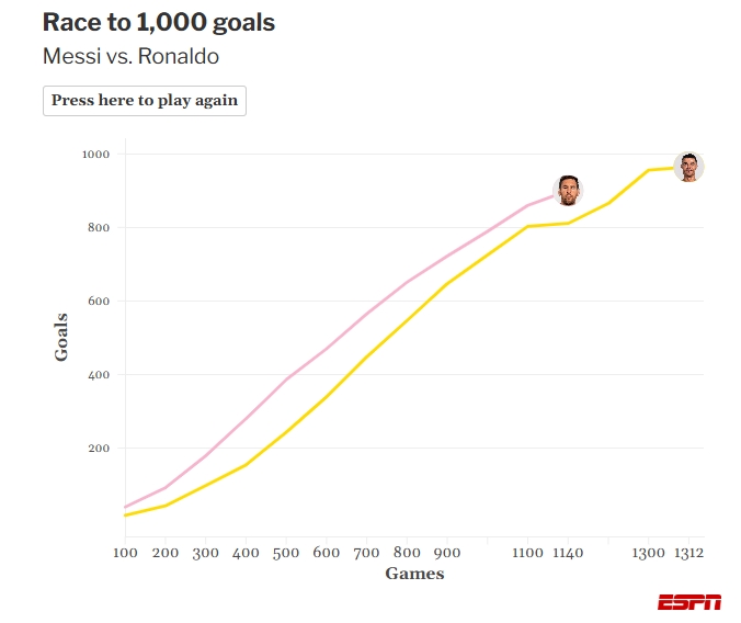 mk体育APP-ESPN统计梅罗冲生涯千球进度图：梅西903球，C罗967球